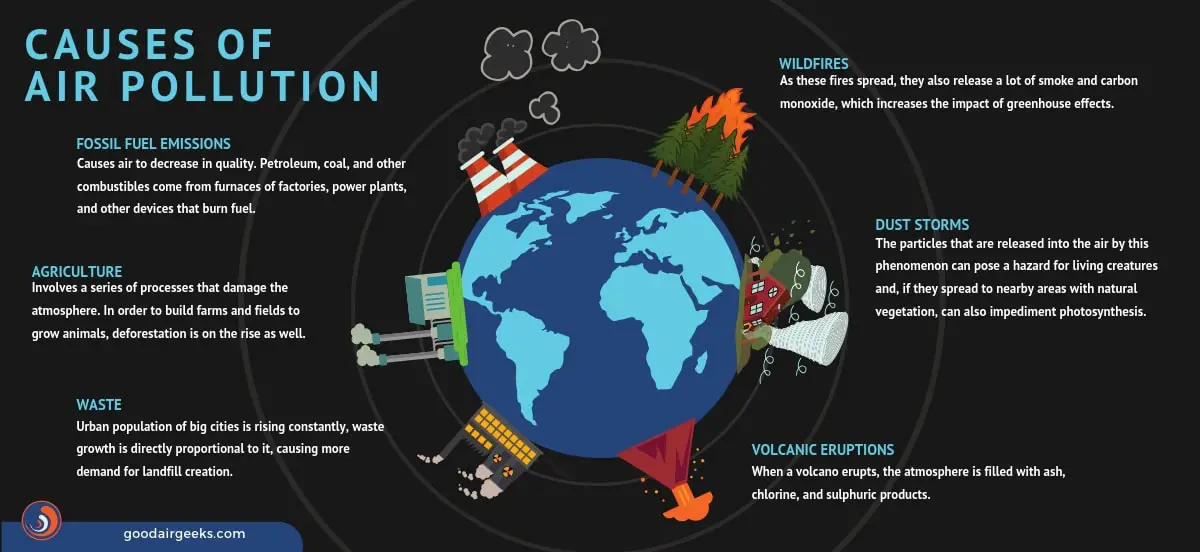 causes of air pollution assignment